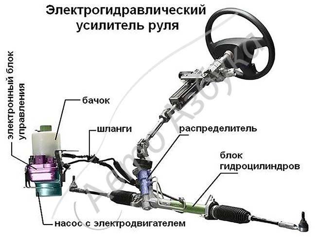 Гидроусилитель рулевого управления автомобиля (гур)