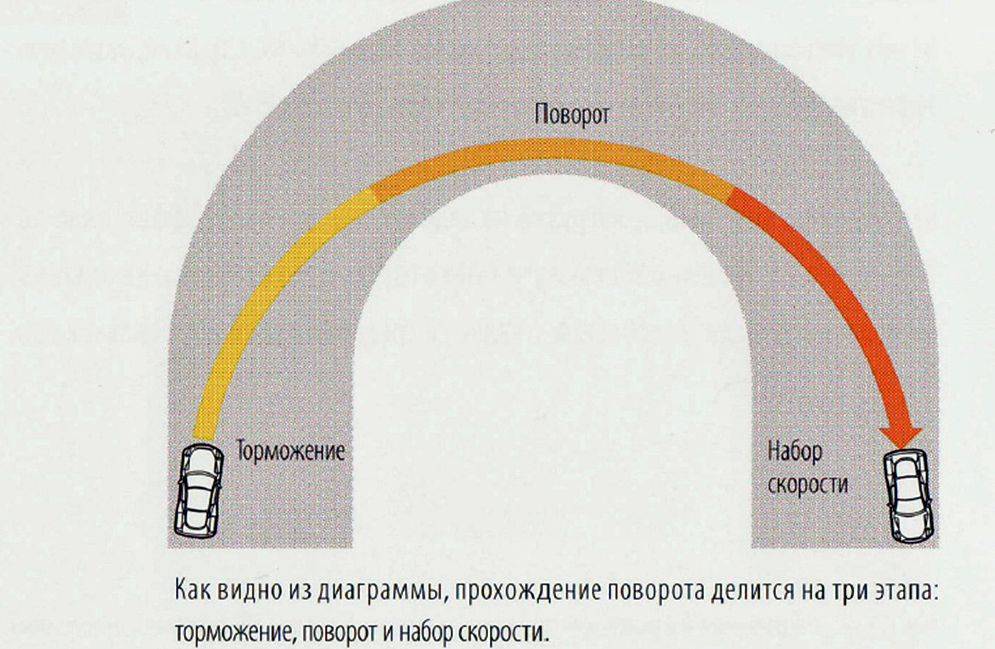 Выполнение поворота | основы управления автомобилем | avtonauka.ru