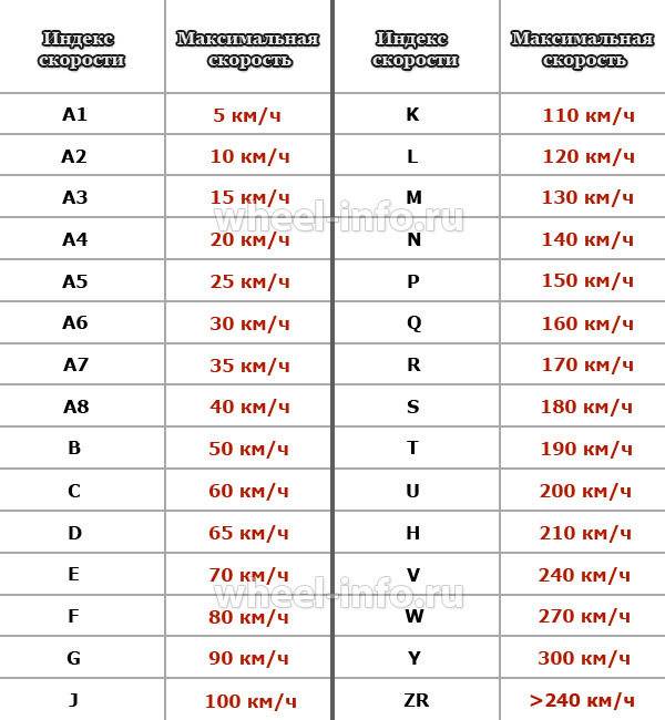 Индекс скорости и нагрузки шин, расшифровка значений