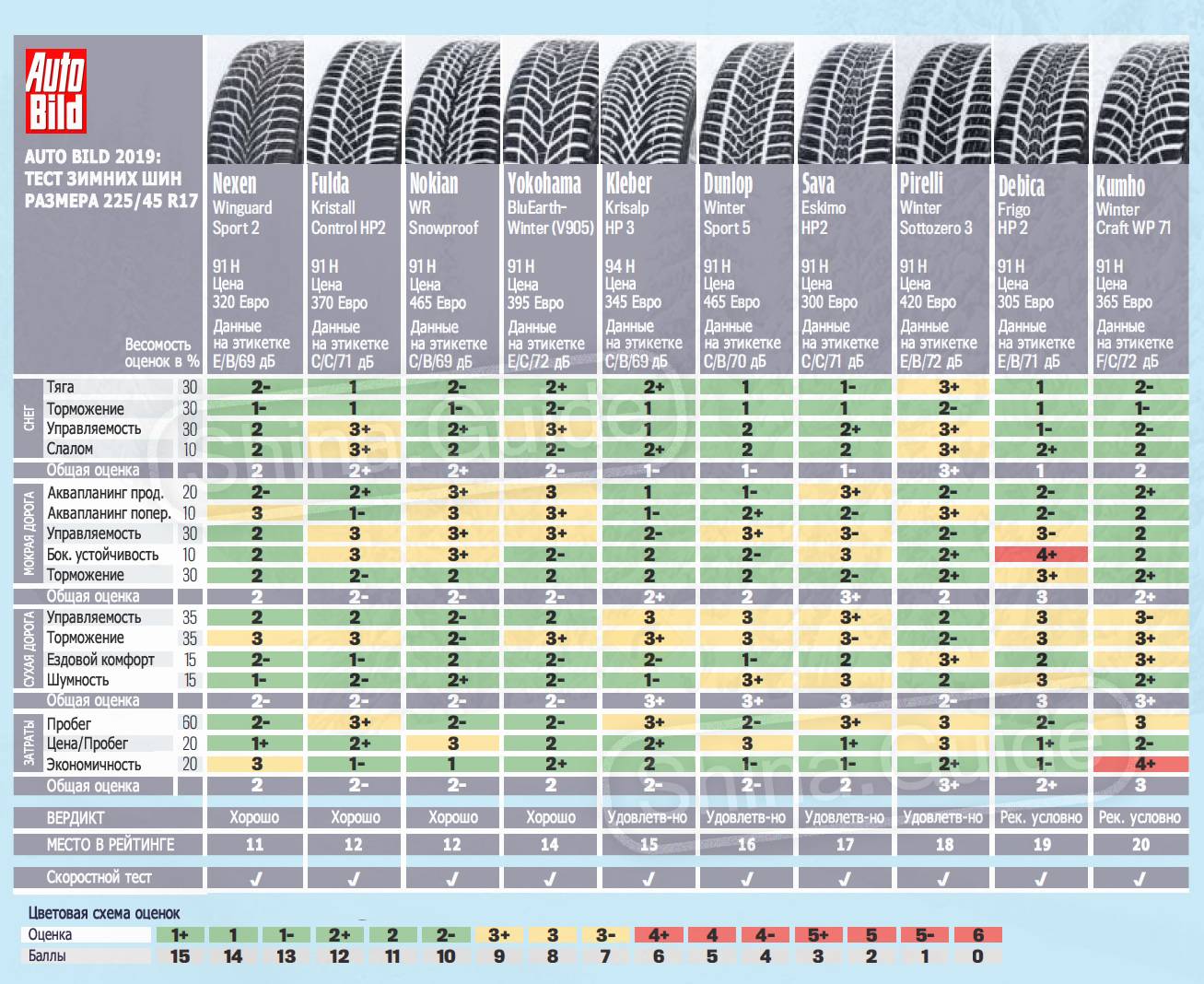 Рейтинг летних шин 2020: лучшая летняя резина, обзор колес r16 205 55, 195 65 15