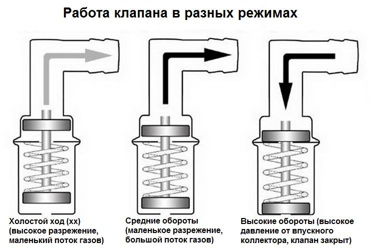 Клапан вентиляции картерных газов: принцип работы | avtobrands.ru