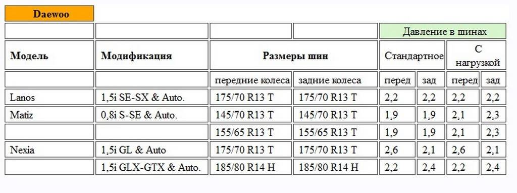 Давление в шинах автомобиля: таблица по размеру, таблица по марке легкового автомобиля