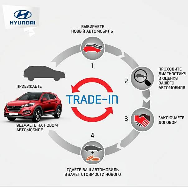 Программа трейд-ин (trade-in): что это такое и условия в автосалоне в 2022 году