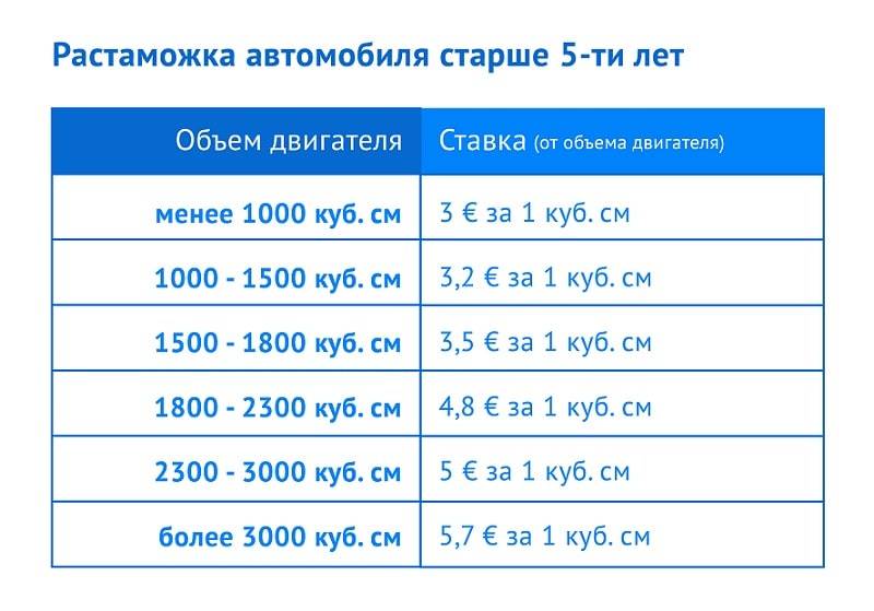 Расчет стоимости растаможки машины в россии, таможенные пошлины
