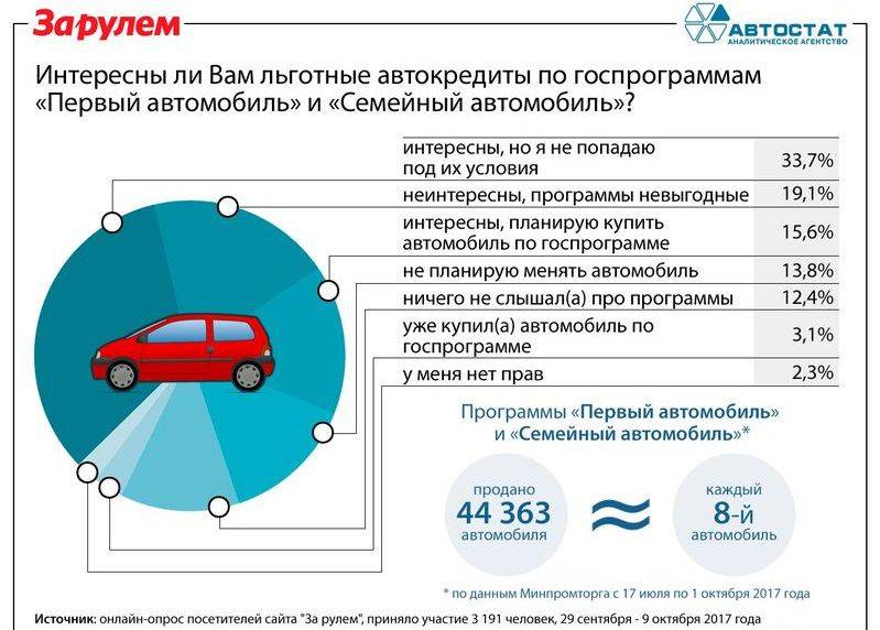Льготное автокредитование: какие условия программы | avtomobilkredit.ru - все о покупке автомобиля в кредит