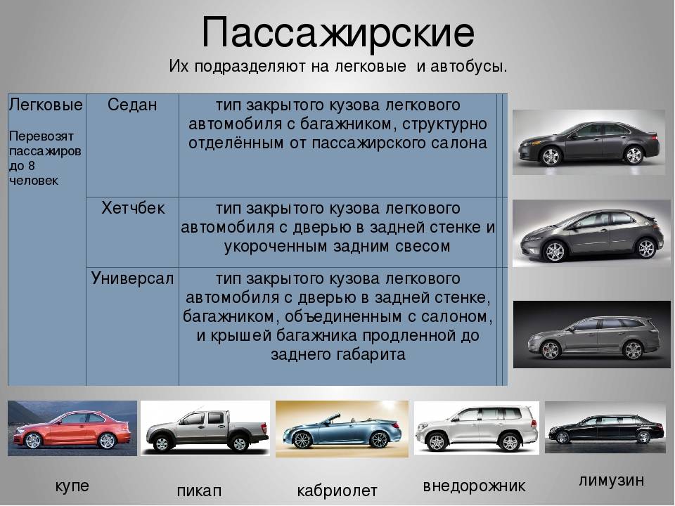 Особенности строения и классификация кузовов автомобилей