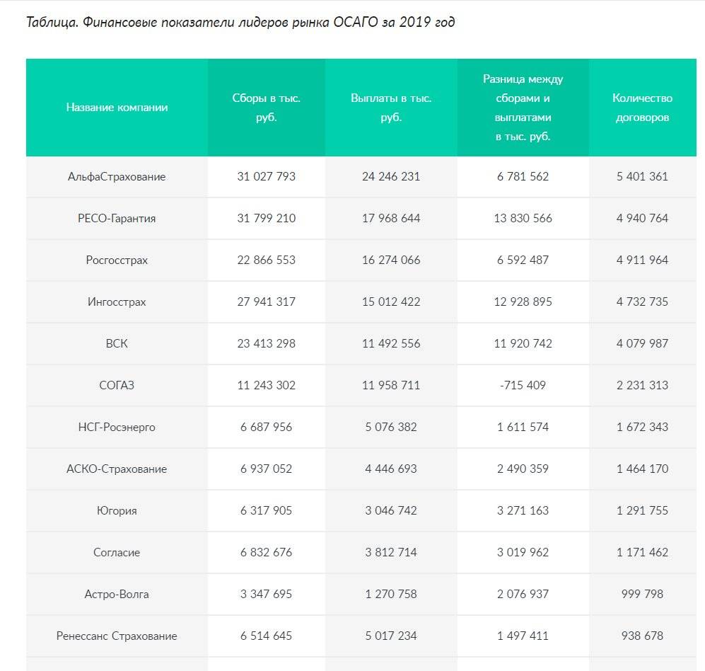 Рейтинг страховых компаний 2019 года по надежности: каско и осаго