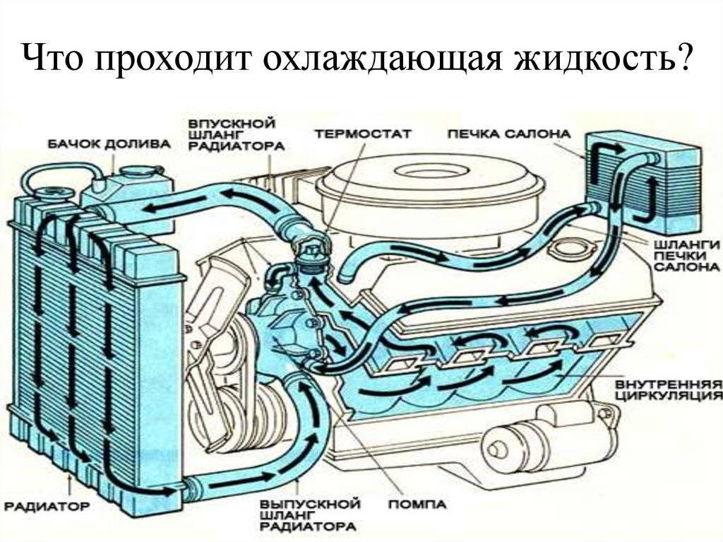 Система охлаждения двигателя: устройство, типы и принцип работы