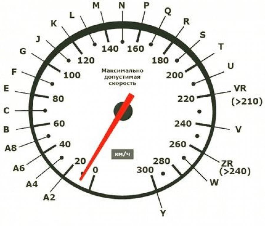 Индекс скорости шин: расшифровка обозначений
