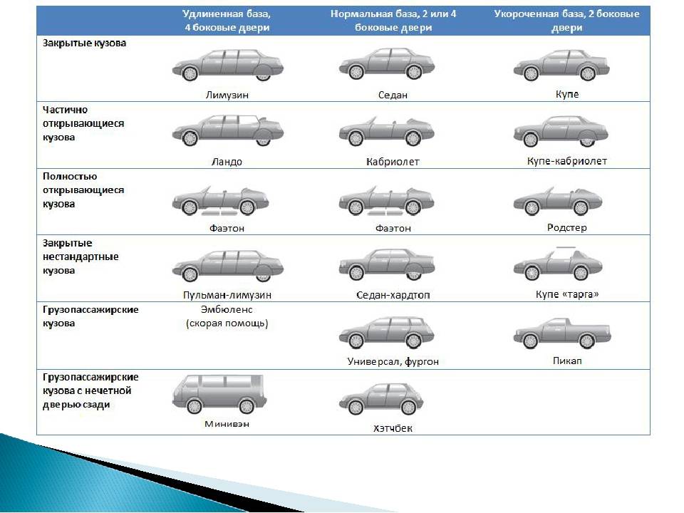 Классификация кузовов автомобилей