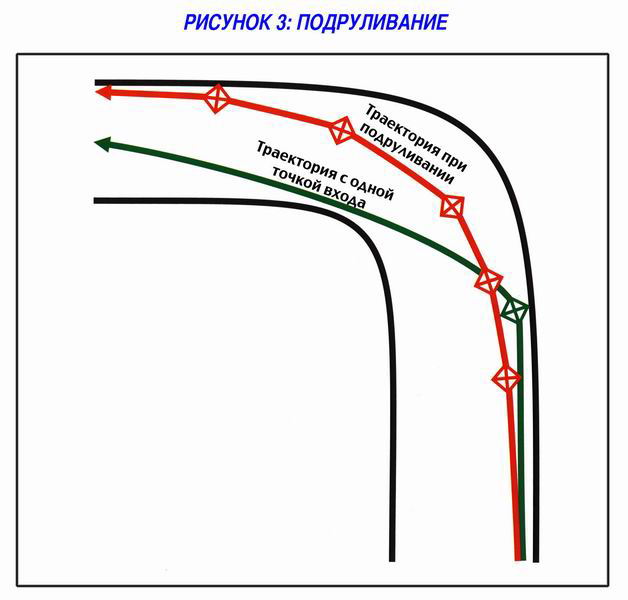 Как быстрее проходить повороты по правильной траектории? как правильно поворачивать на автомобиле алгоритм вхождения в поворот на механике.