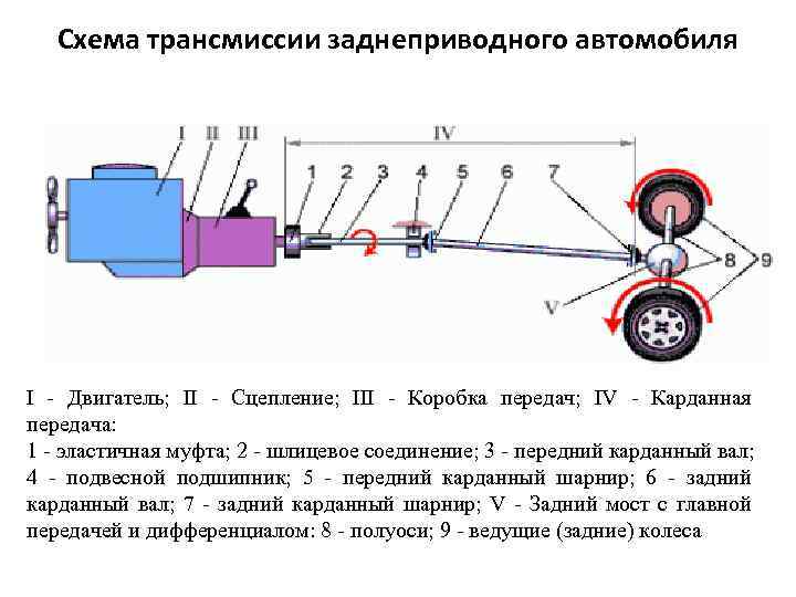 Принцип работы трансмиссии автомобиля - спецтехника от а до я.