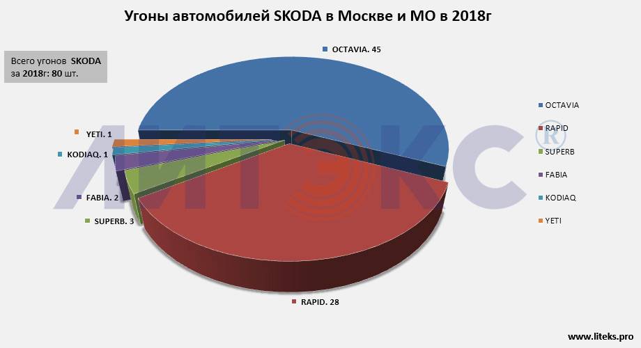 Статистика угонов 2020 по моделям в россии - мегасавто