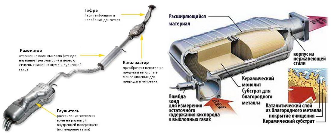 Устройство глушителя - из чего состоит как устроен глушитель автомобиля- avtotachki