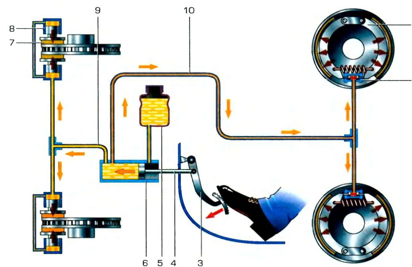 Поэтапная технология прокачки тормозов с абс для 2 типов системы