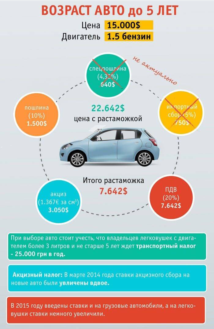 Растаможка авто в 2021 году в россии – таможенный калькулятор и список документов