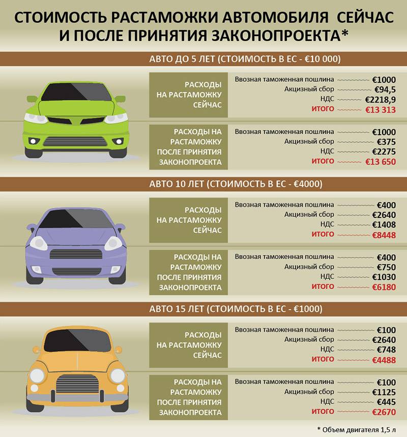 Как растаможить автомобиль в россии в 2019 и 2020 году: пошаговая инструкция, необходимые документы, правила и порядок | помощь водителям в 2022 году
