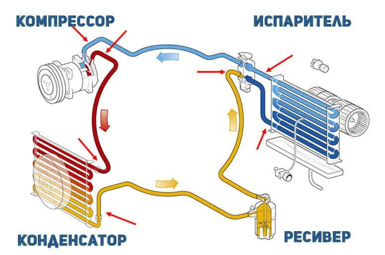 Причины, почему не включается компрессор автокондиционера. на что смотреть в первую очередь? renoshka.ru