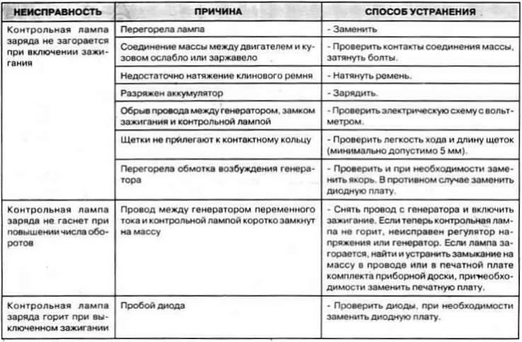 Неисправности генератора и способы их устранения. основные причины и их решения renoshka.ru