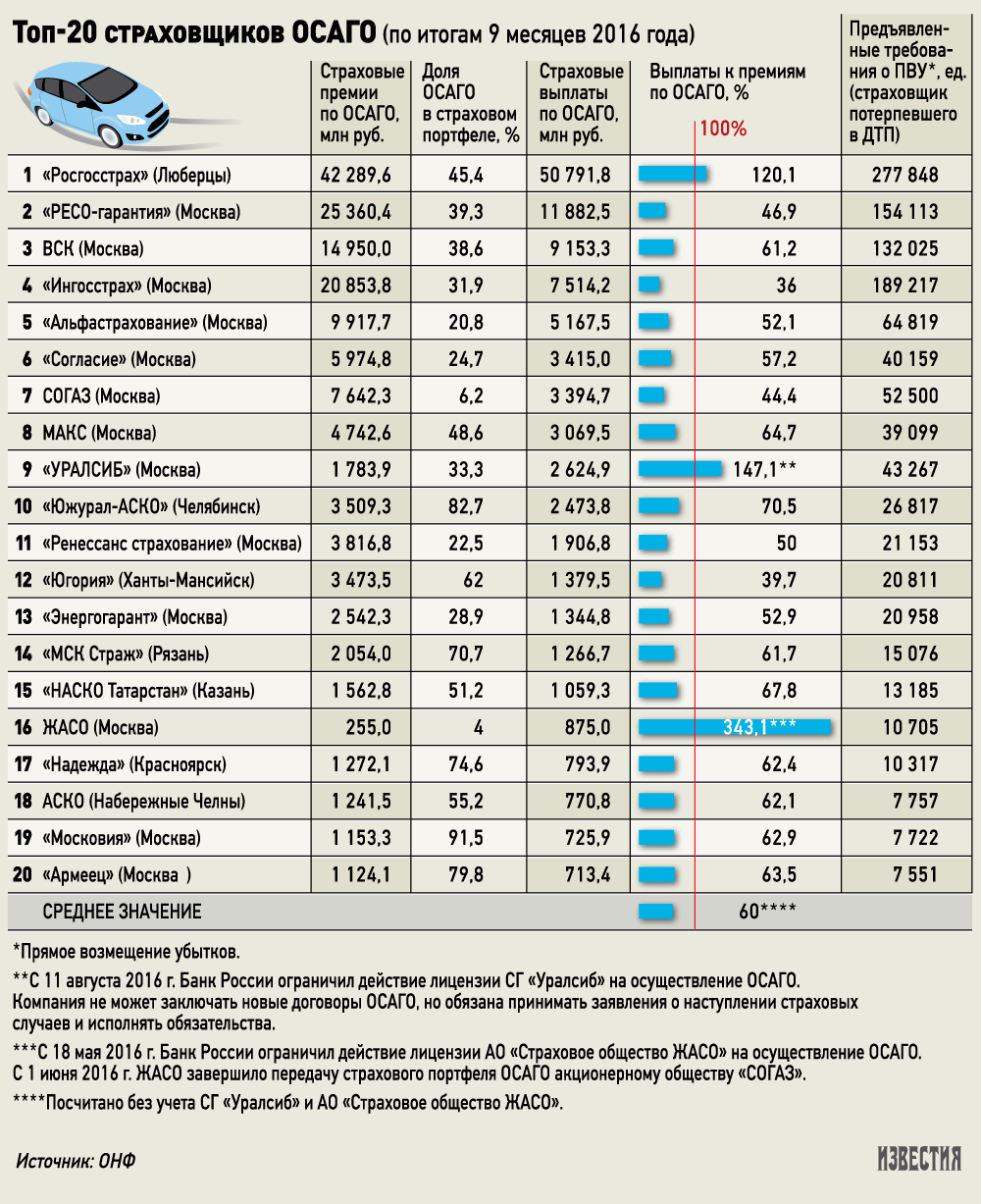 Топ-20 страховых компаний по осаго за 2019 год