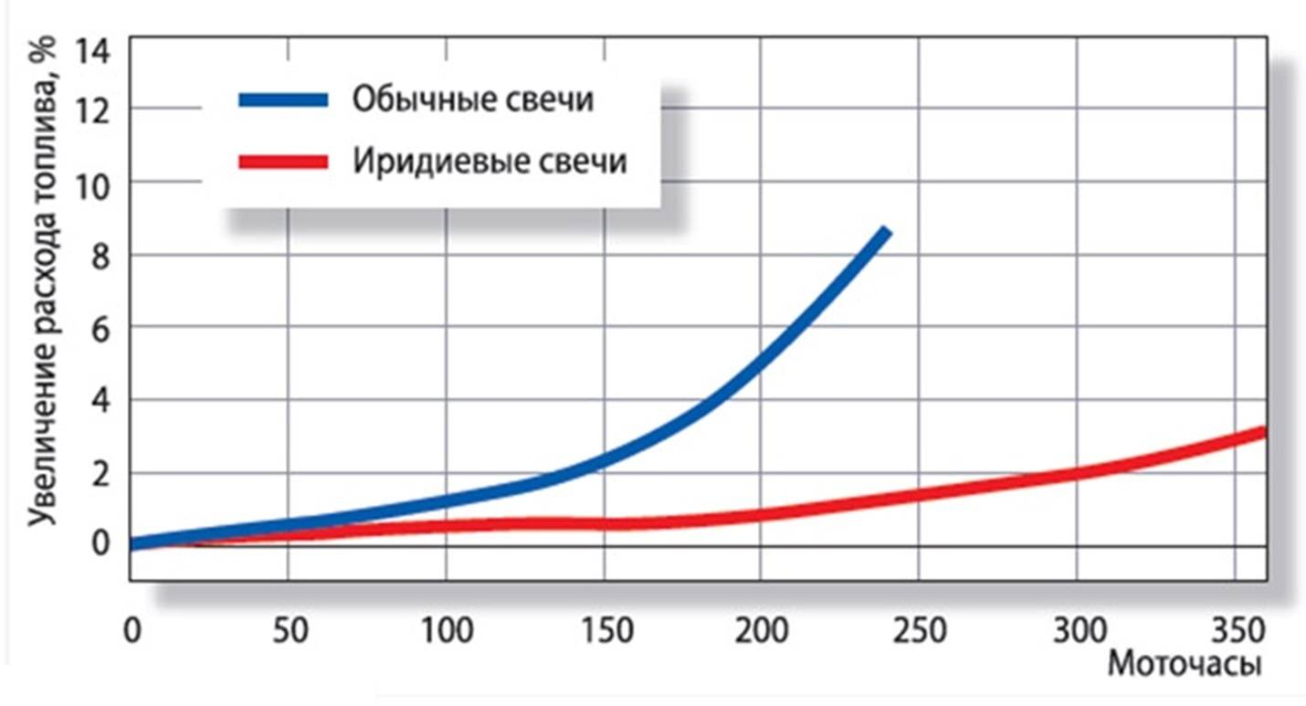 Расход топлива свечи. Иридиевые свечи и обычные график. График свечи зажигания. Отличие иридиевых свечей от обычных. Свечи расход бензина.