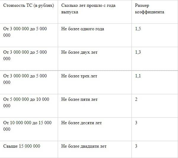 Транспортный налог. налог на роскошь: список автомобилей, пример расчета - realconsult.ru