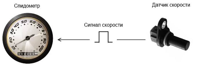 Одометр: что это такое, принцип действия, показания, корректировка :: syl.ru