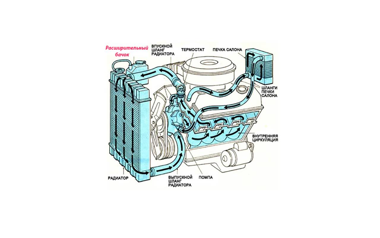 Система охлаждения двигателя: схема, устройство, неисправности, ремонт