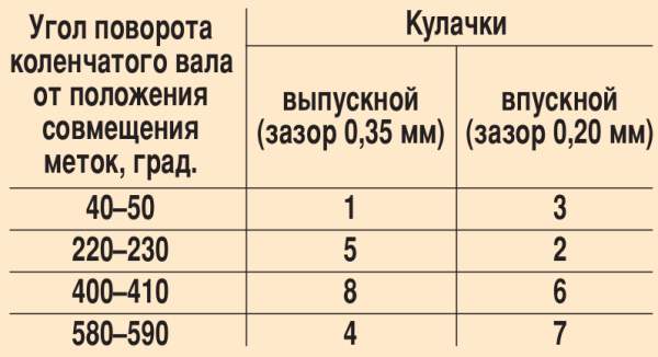 Регулировка клапанов мтз 80 д 240 | автомеханик.ру
