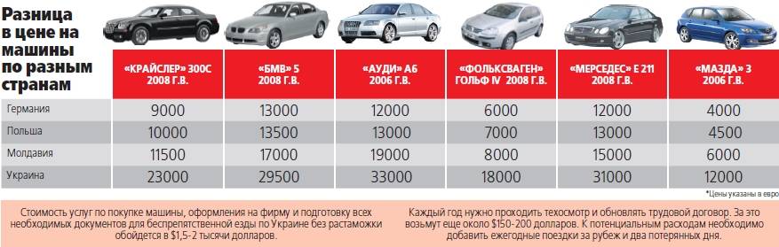 Калькулятор растаможки авто 2022 в россию – сколько стоит растаможка?