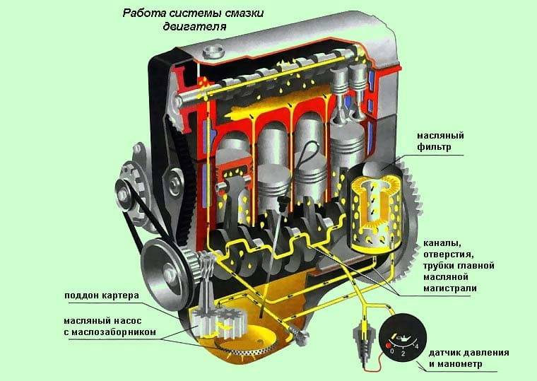 Техническое обслуживание системы смазки двигателя