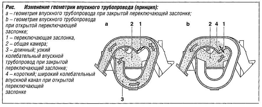 Принцип работы впускного коллектора | auto-gl.ru