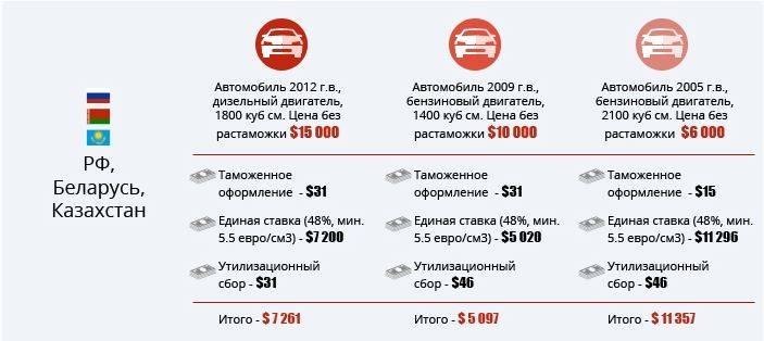 Сколько стоит растаможить машину в россии из разных стран?