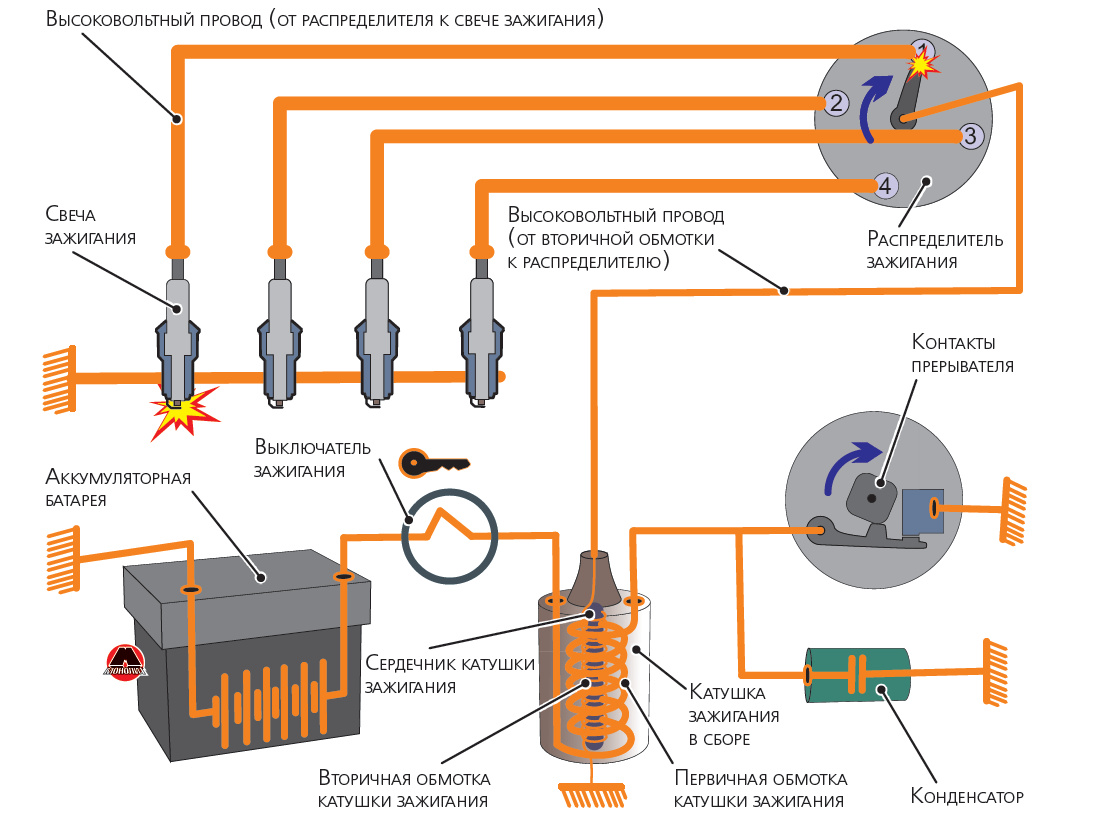 Микропроцессорная (электронная) система зажигания: назначение, принципы построения и работы