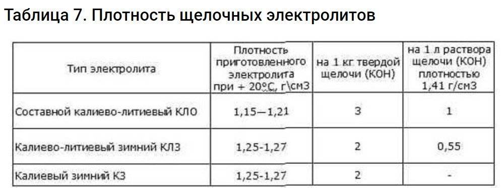 Какая плотность электролита. Плотность щелочного электролита в аккумуляторе. Таблица приготовления щелочного электролита. Таблица плотности щелочных аккумуляторов. Таблица приготовления электролита для аккумуляторов.