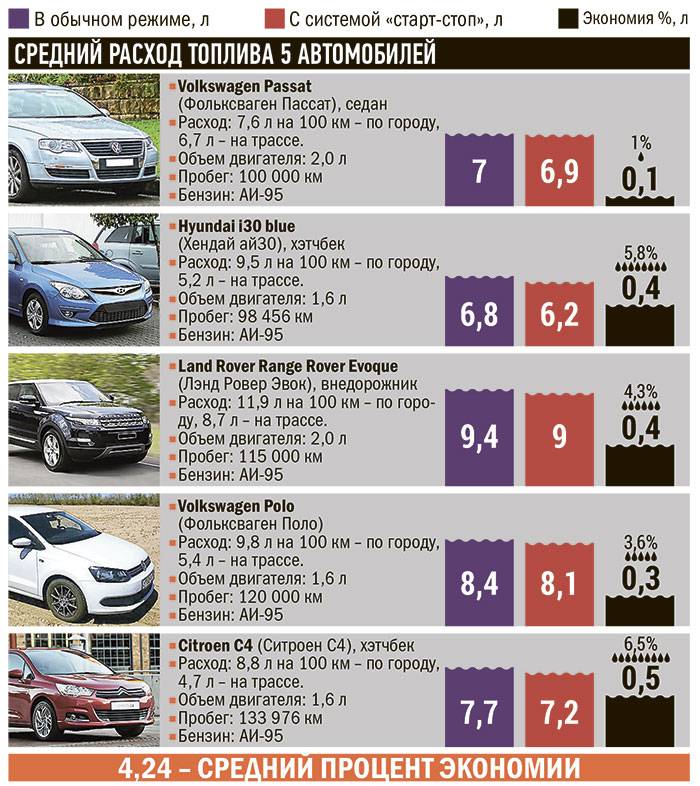 20 самых экономичных автомобилей - рейтинг 2021