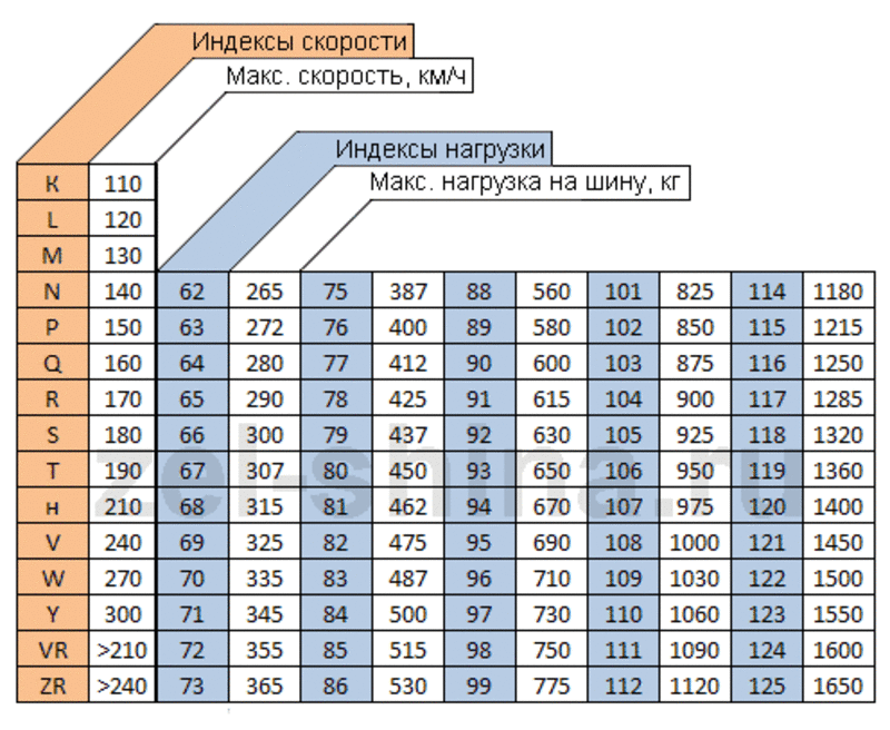 Расшифровка: индекс скорости и нагрузки шин в таблице