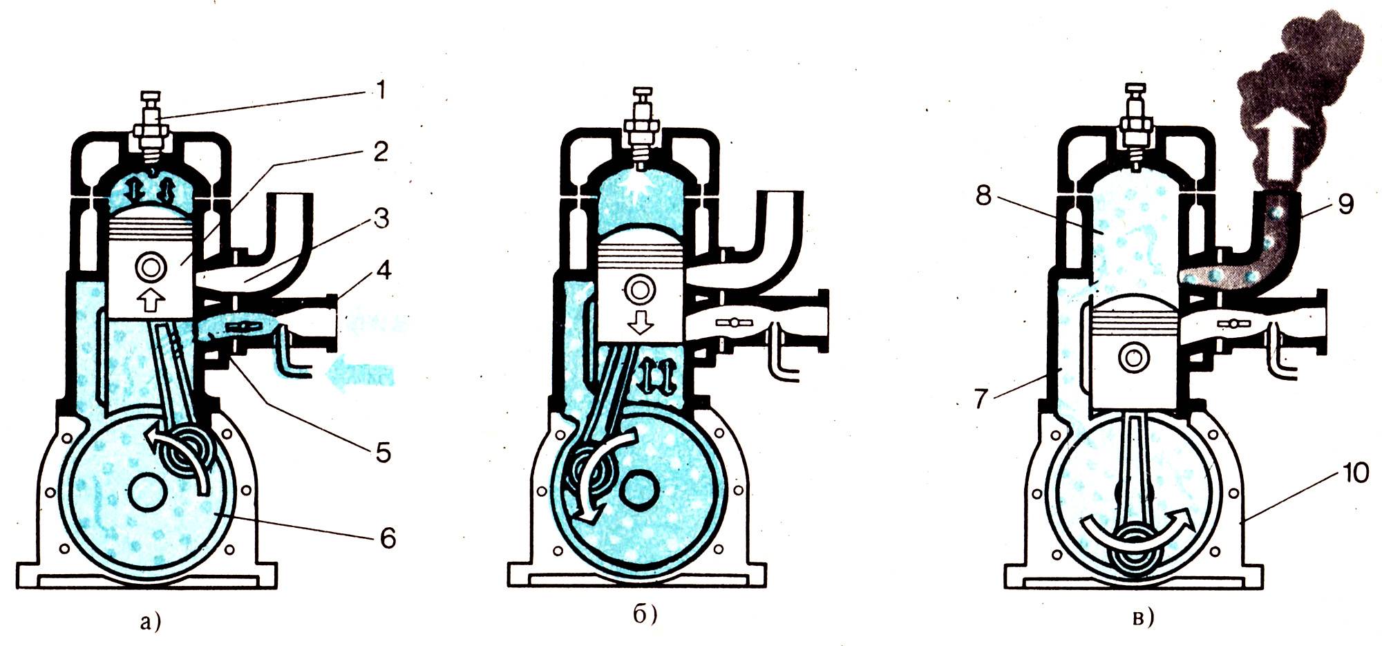 Как работает двухтактный бензиновый двигатель » изобретения и самоделки