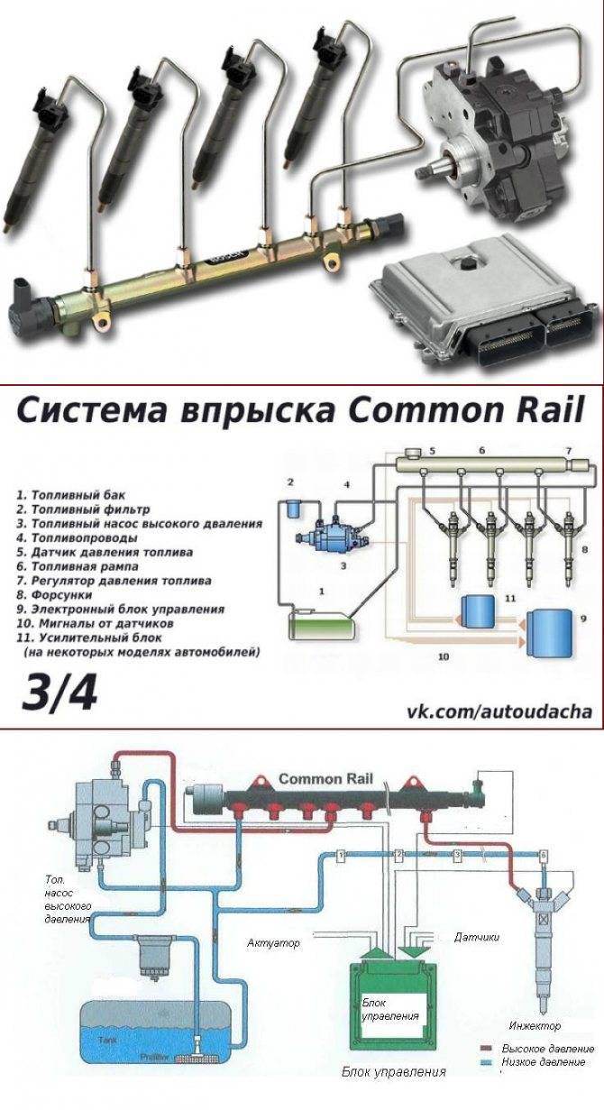 Система впрыска топлива common rail | автомобильный справочник