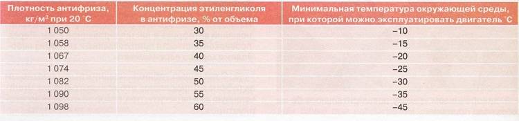 Плотность тосола а-40, а-65. таблица | автожидкость | dorpex.ru
