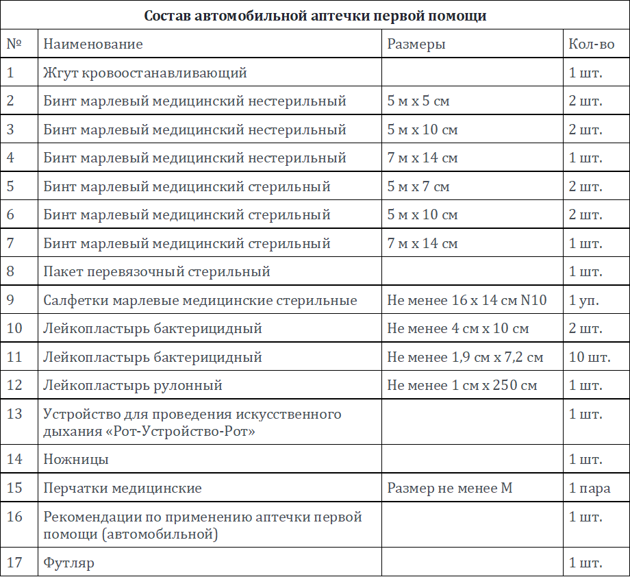 Автомобильная аптечка в 2017-2019 годах: состав, гост, правила - wearpro.ru %