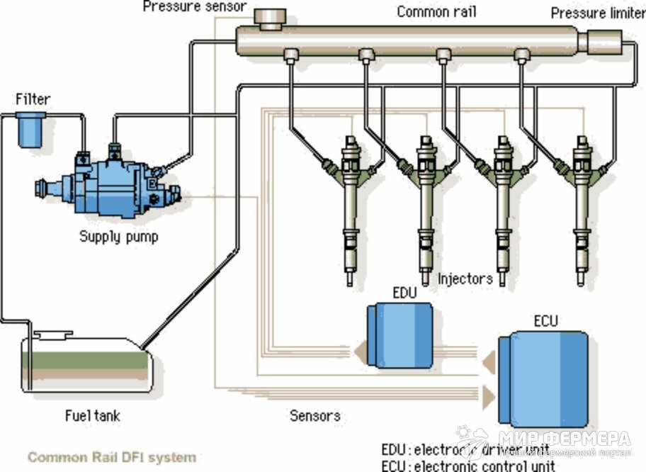 Common rail: принцип работы топливной системы на дизеле