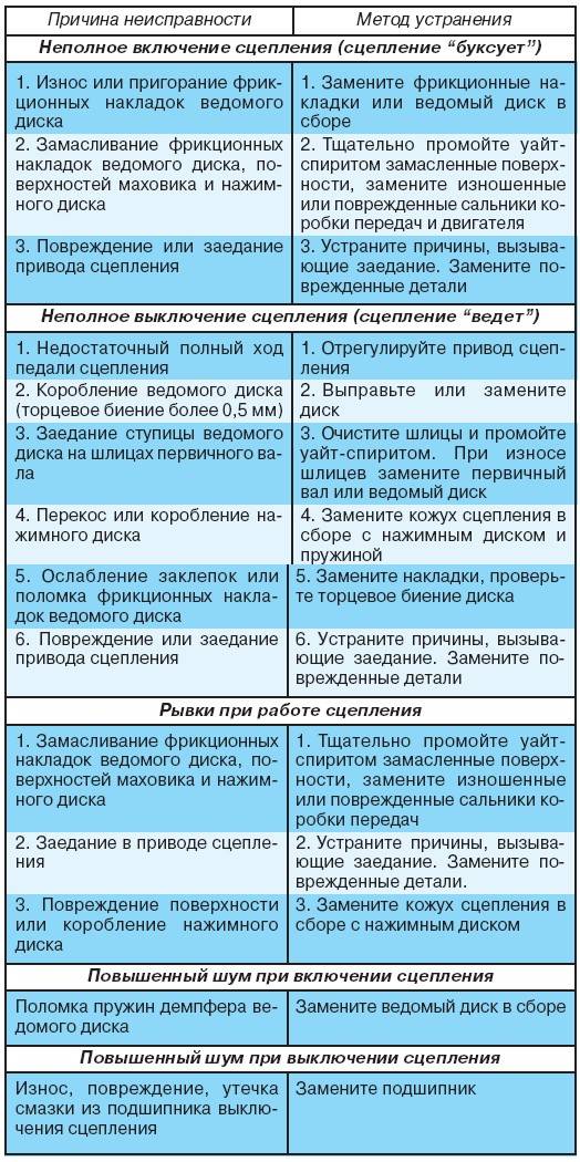 Признаки неисправности выжимного подшипника сцепления. когда беда именно в нем renoshka.ru