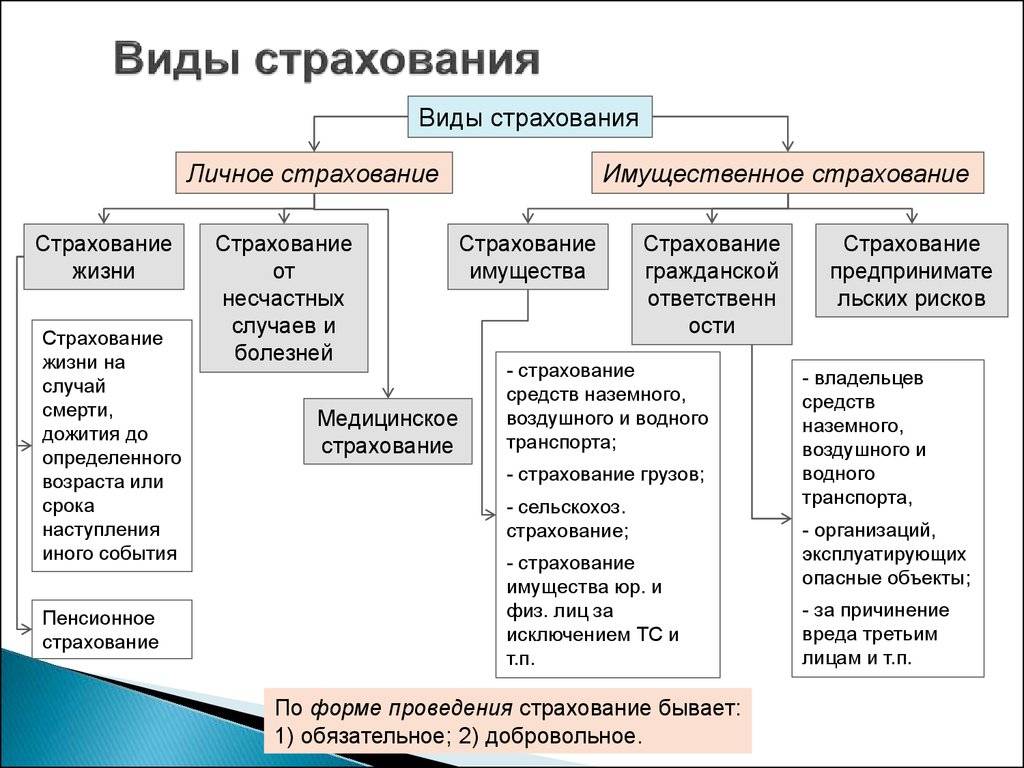 Заполните пропуски в схеме страхователь страховщик