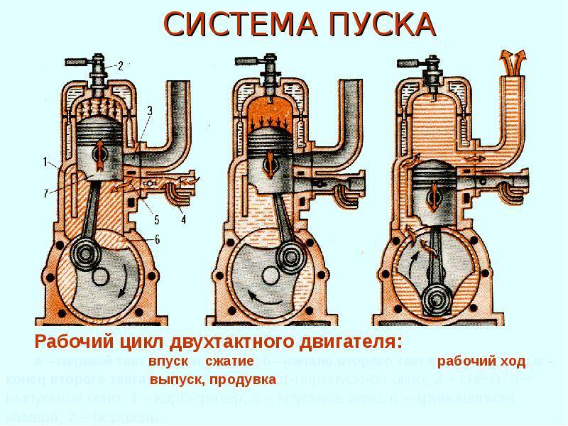 Двухтактный двигатель - схема и принцип работы