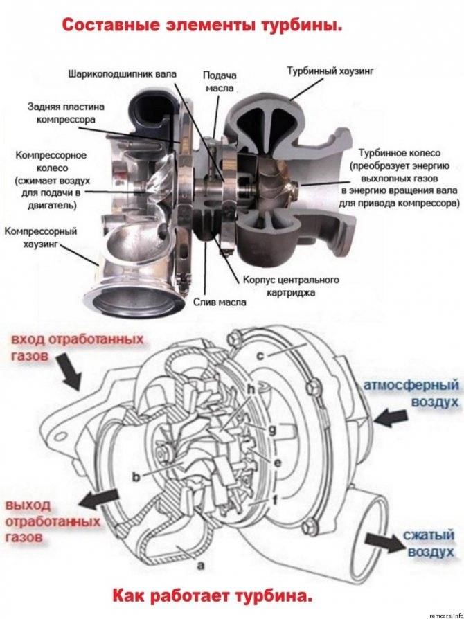 Чем отличается атмосферный двигатель от турбированного