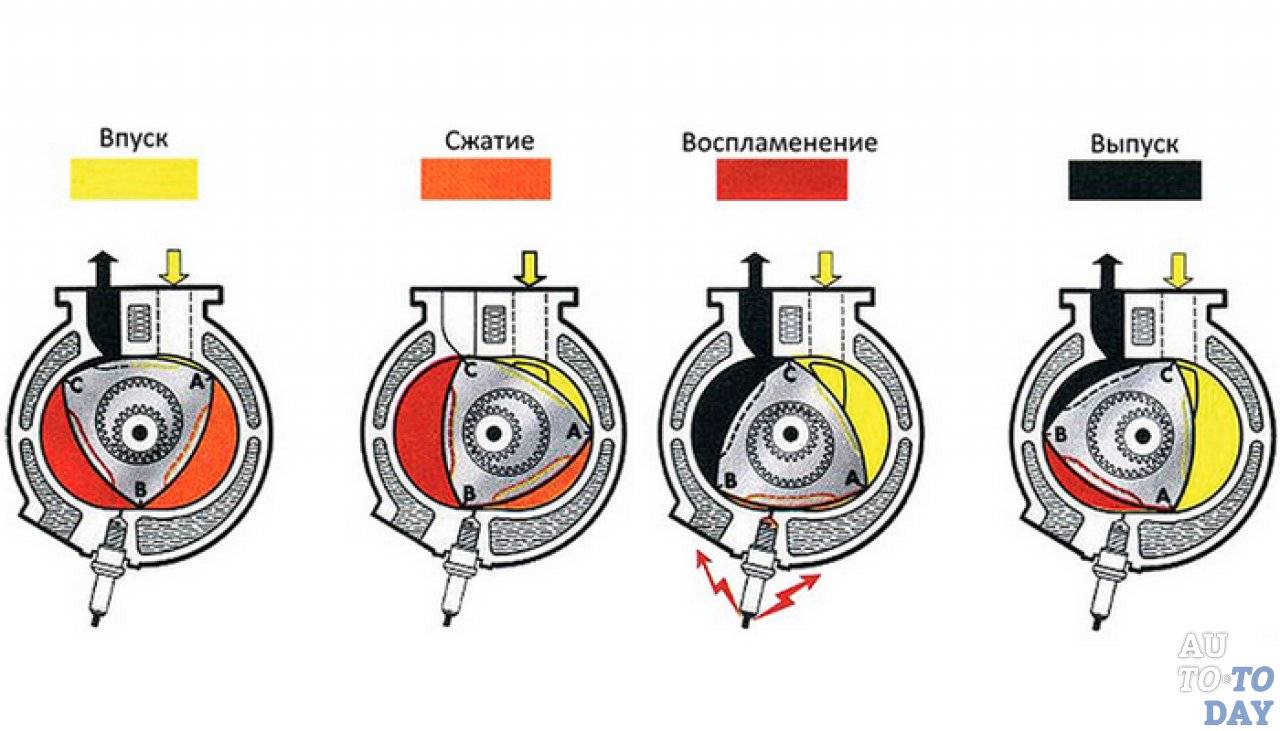 Принцип работы роторного двигателя: схема устройства рпд, плюсы и минусы