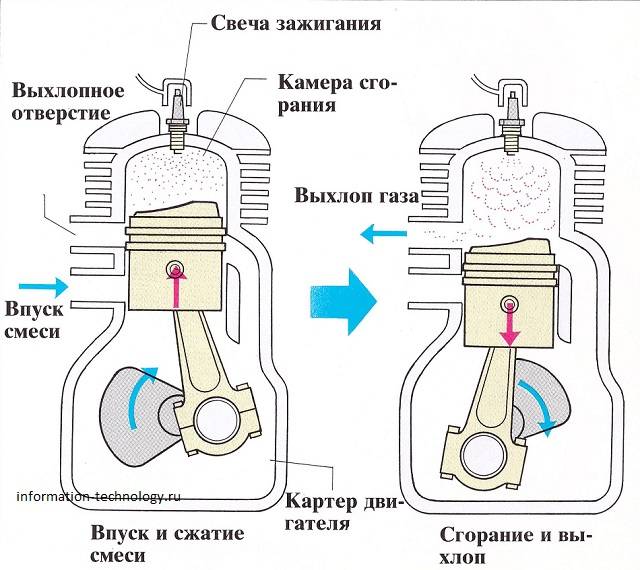 Двухтактный двигатель- принцип работы и отличия от четырехтактного двигателя. motoran.ru