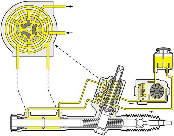 Как работает гидроусилитель руля: устройство и схема работы