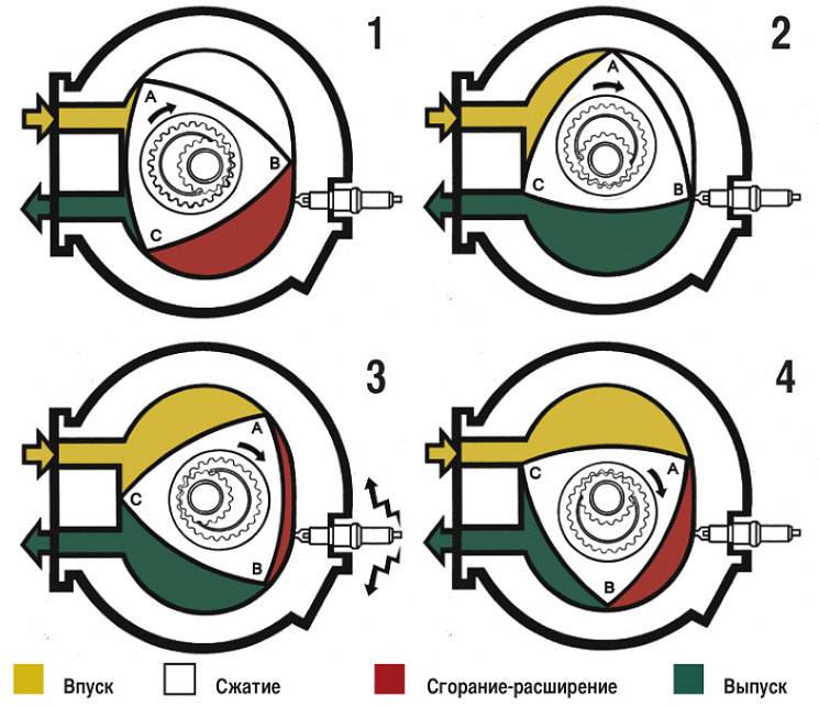 Роторный двигатель: принцип работы, схема роторного двигателя
